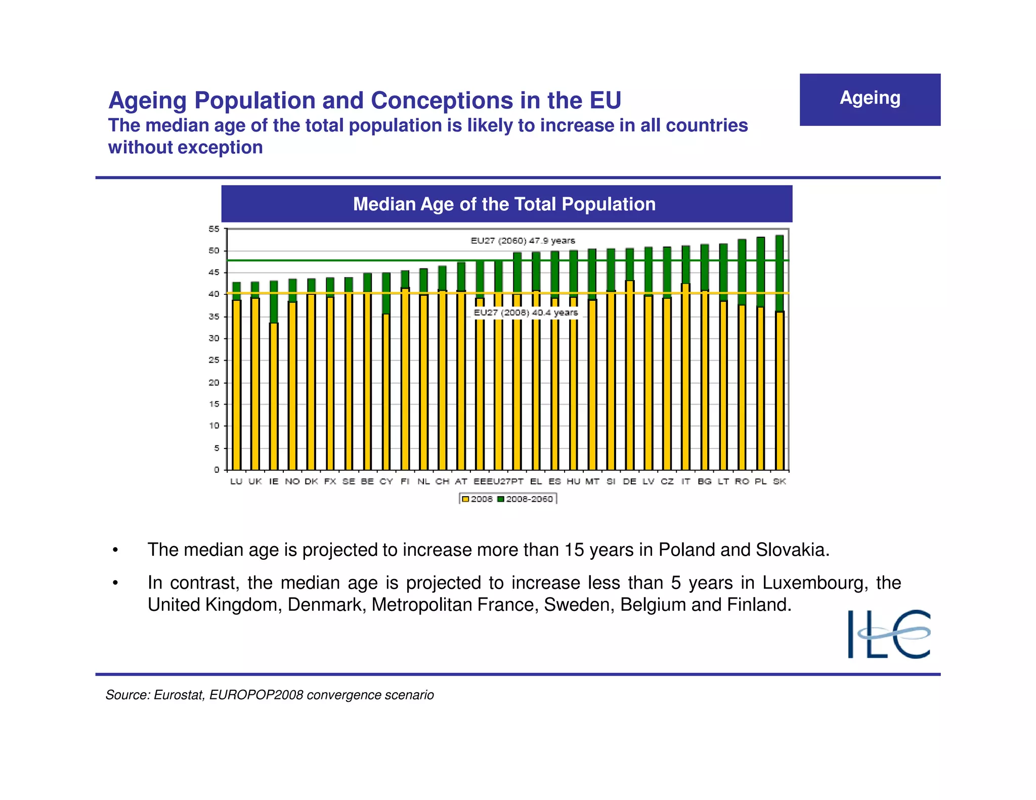 Ageing Population and Conceptions in the EU                                                Ageing
The median age of the total population is likely to increase in all countries
without exception


                                     Median Age of the Total Population
                                               Sally, Sally, Sally




 •    The median age is projected to increase more than 15 years in Poland and Slovakia.
 •    In contrast, the median age is projected to increase less than 5 years in Luxembourg, the
      United Kingdom, Denmark, Metropolitan France, Sweden, Belgium and Finland.



Source: Eurostat, EUROPOP2008 convergence scenario
 