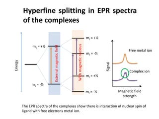 Hyperfine splitting in EPR spectra
of the complexes
ms = +½
ms = -½
ml = -½
ml = -½
ml = +½
ml = +½
Externalmagneticfield
Withmagneticnucleus
Energy
The EPR spectra of the complexes show there is interaction of nuclear spin of
ligand with free electrons metal ion.
Free metal ion
Complex ion
Signal
Magnetic field
strength
 