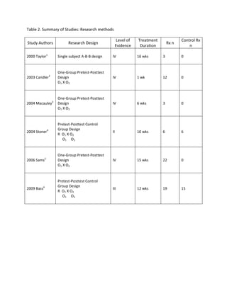 Table 2. Summary of Studies: Research methods

                                                       Level of   Treatment              Control Rx
Study Authors             Research Design                                         Rx n
                                                       Evidence    Duration                  n

2000 Taylor1        Single subject A-B-B design   IV              16 wks      3          0


                    One-Group Pretest-Posttest
                2
2003 Candler        Design                        IV              1 wk        12         0
                    O1 X O2


                    One-Group Pretest-Posttest
2004 Macauley3      Design                        IV              6 wks       3          0
                    O1 X O2


                    Pretest-Posttest Control
                    Group Design
2004 Stoner4                                      II              10 wks      6          6
                    R O1 X O2
                       O1 O2


                    One-Group Pretest-Posttest
            5
2006 Sams           Design                        IV              15 wks      22         0
                    O1 X O2


                    Pretest-Posttest Control
            6       Group Design
2009 Bass                                         III             12 wks      19         15
                    R O1 X O2
                       O1 O2
 