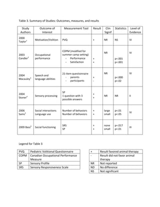 Table 3. Summary of Studies: Outcomes, measures, and results

  Study           Outcome of         Measurement Tool           Result    Clin    Statistics    Level of
 Authors           Interest                                              Signif                Evidence
2000
              Motivation/Volition   PVQ                         +        NR       NS           IV
Taylor1


                                    COPM (modified for
                                                                         NR                    IV
2003          Occupational          summer camp setting)
Candler2      performance             - Performance             +                 p=.001
                                      - Satisfaction            +                 p=.001



                                    21-item questionnaire                NR                    IV
2004          Speech and
                                      - parents                 +                 p<.000
Macauley3     language abilities
                                      - participants            -                 p<.02


                                    SP
2004                                                            +
              Sensory processing    1 question with 3                    NR       NR           II
Stoner4                                                         +
                                    possible answers


2006          Social interactions   Number of behaviors         +        large    p<.01
                                                                                               IV
Sams5         Language use          Number of behaviors         +        small    p<.05


                                    SRS                         +        none     p=.017
2009 Bass6    Social functioning                                                               III
                                    SP                          +        small    p<.01




Legend for Table 3

PVQ        Pediatric Volitional Questionnaire               +        Result favored animal therapy
COPM       Canadian Occupational Performance                -        Result did not favor animal
           Measure                                                   therapy
SP         Sensory Profile                                  NR       Not reported
SRS        Sensory Responsiveness Scale                     ND       No difference
                                                            NS       Not significant
 