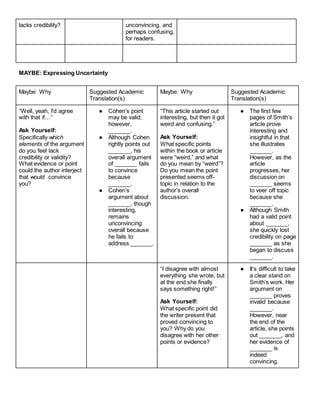 lacks credibility? unconvincing, and
perhaps confusing,
for readers.
MAYBE: Expressing Uncertainty
Maybe: Why Suggested Academic
Translation(s)
Maybe: Why Suggested Academic
Translation(s)
“Well, yeah, I’d agree
with that if…”
Ask Yourself:
Specifically which
elements of the argument
do you feel lack
credibility or validity?
What evidence or point
could the author interject
that would convince
you?
● Cohen’s point
may be valid;
however,
_______.
● Although Cohen
rightly points out
_______, his
overall argument
of _______ fails
to convince
because
_______.
● Cohen’s
argument about
_______, though
interesting,
remains
unconvincing
overall because
he fails to
address _______.
“This article started out
interesting, but then it got
weird and confusing.”
Ask Yourself:
What specific points
within the book or article
were “weird,” and what
do you mean by “weird”?
Do you mean the point
presented seems off-
topic in relation to the
author’s overall
discussion.
● The first few
pages of Smith’s
article prove
interesting and
insightful in that
she illustrates
_______.
However, as the
article
progresses, her
discussion on
_______ seems
to veer off topic
because she
_______.
● Although Smith
had a valid point
about _______,
she quickly lost
credibility on page
_______ as she
began to discuss
_______.
“I disagree with almost
everything she wrote, but
at the end she finally
says something right!”
Ask Yourself:
What specific point did
the writer present that
proved convincing to
you? Why do you
disagree with her other
points or evidence?
● It’s difficult to take
a clear stand on
Smith’s work. Her
argument on
_______ proves
invalid because
_______.
However, near
the end of the
article, she points
out _______, and
her evidence of
_______ is
indeed
convincing.
 