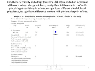 Food hypersensitivity and allergy (outcomes 08-10): reported no significant
difference in food allergy in infants, no sign...