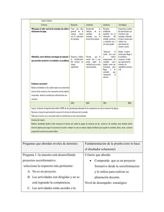 repartir objetos.
Criterios

Receptivo

•Reconoce el valor real de las monedas; las utiliza en Tiene una idea
general de la
situaciones de juego.
compra venta,
con la utilización
de monedas.

•Identifica, entre distintas estrategias de solución, lasOrganiza y Utiliza
la verbalización
que permiten encontrar el resultado a un problema.
del número sin
ningún
significado.

resolutivo

autónomo

Estratégico

Comprende
la
relación de la
cantidad
de
monedas con el
precio del producto.

Resuelve
problemas
sencillos con la
utilización
del
símbolo numérico
y cantando una a
uno para igualar.

Argumenta y analiza
las operaciones con
el número y las
monedas, utilizando
el sobre conteo para
realizar sus
operaciones de
compra y venta.

Soluciona
al
contar uno a uno
y
realiza
comparativos de
cantidad
para
igualar, como una
estrategia para
llegar a la
cantidad
que
representa
el
número.

Realiza el sobre
conteo para llegar a
la cantidad y
reconoce el valor
que representa la
moneda y la
cantidades menores
a 10.

Percibe
que al
contar uno a uno
puede saber la
cantidad que se esta
representando.

Evidencia a presentar
Realiza actividades en las cuales expone sus conocimientos
acerca de los números y los representa con los objetos
comprados dando la cantidad que utilizódurante sus
compras.
50%

60%

70%

80%

Logros el alumno ha logrado desarrollar el 60% de los aprendizajes plantados de la competencia lo cual se muestran los logros.
Reconoce y busca la oportunidad de encontrar la forma de utilización de la moneda.
Sabe que al contar uno a uno puede saber la cantidad que se esta representando
Acciones de mejora
Realizar actividades donde el niño reconozca el número por medio de juegos de memoria con los números y la cantidad, como también utilizar
diversos objetos para seguir la secuencia de conteo, trabajar en casa en colocar objetos familiares para igualar la cantidad, platos, vasos, cucharas
preguntarle cuantos hay quienes faltan.

Preguntas que abordan niveles de dominio:

Fundamentación de la prueba (esto lo hace
el diseñador solamente)

Pregunta 1.-la maestra está desarrollando

Criterio que aborda:

proyectos socioformativo.

Comprende que es un proyecto

selecciona la respuesta más pertinente:

formativo desde la socioformacion

A. No es un proyecto.

y lo utiliza para realizar su

B. Las actividades son dirigidas y no se

planeación docente.

está logrando la competencia.
C. Las actividades están acordes a la

Nivel de desempeño: estratégico

 
