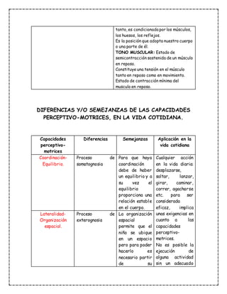 tanto, es condicionada por los músculos,
los huesos, los reflejos.
Es la posición que adopta nuestro cuerpo
o una parte de él.
TONO MUSCULAR: Estado de
semicontracción sostenida de un músculo
en reposo.
Constituye una tensión en el músculo
tanto en reposo como en movimiento.
Estado de contracción mínima del
musculo en reposo.
DIFERENCIAS Y/O SEMEJANZAS DE LAS CAPACIDADES
PERCEPTIVO-MOTRICES, EN LA VIDA COTIDIANA.
Capacidades
perceptivo-
motrices
Diferencias Semejanzas Aplicación en la
vida cotidiana
Coordinación-
Equilibrio.
Proceso de
somatognosia
Para que haya
coordinación
debe de haber
un equilibrio y a
su vez el
equilibrio
proporciona una
relación estable
en el cuerpo.
Cualquier acción
en la vida diaria:
desplazarse,
saltar, lanzar,
girar, caminar,
correr, agacharse
etc. para ser
considerada
eficaz, implica
unas exigencias en
cuanto a las
capacidades
perceptivo-
motrices.
No es posible la
ejecución de
alguna actividad
sin un adecuado
Lateralidad-
Organización
espacial.
Proceso de
exterognosia
La organización
espacial
permite que el
niño se ubique
en un espacio
pero para poder
hacerlo es
necesario partir
de su
 