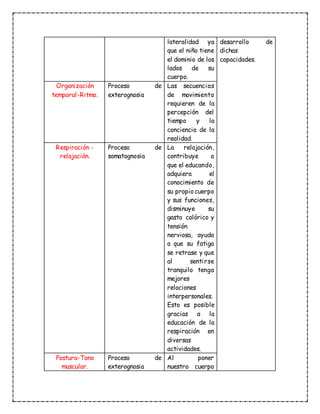 lateralidad ya
que el niño tiene
el dominio de los
lados de su
cuerpo.
desarrollo de
dichas
capacidades.
Organización
temporal-Ritmo.
Proceso de
exterognosia
Las secuencias
de movimiento
requieren de la
percepción del
tiempo y la
conciencia de la
realidad.
Respiración -
relajación.
Proceso de
somatognosia
La relajación,
contribuye a
que el educando,
adquiera el
conocimiento de
su propio cuerpo
y sus funciones,
disminuye su
gasto calórico y
tensión
nerviosa, ayuda
a que su fatiga
se retrase y que
al sentirse
tranquilo tenga
mejores
relaciones
interpersonales.
Esto es posible
gracias a la
educación de la
respiración en
diversas
actividades.
Postura-Tono
muscular.
Proceso de
exterognosia
Al poner
nuestro cuerpo
 