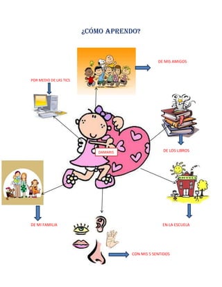 ¿CÓMO APRENDO?



                                                 DE MIS AMIGOS



POR MEDIO DE LAS TICS




                           DAMARIS                 DE LOS LIBROS




DE MI FAMILIA                                      EN LA ESCUELA




                                     CON MIS 5 SENTIDOS
 