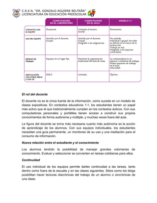 C.R.E.N. “DR. GONZALO AGUIRRE BELTRÁN”
LICENCIATURA EN EDUCACIÓN PREESCOLAR
El rol del docente
El docente no es la única fuente de la información, como sucede en un modelo de
clases expositivas. En contextos educativos 1:1, los estudiantes tienen un papel
más activo que el que tradicionalmente cumplen en los contextos áulicos. Con sus
computadoras personales y portátiles tienen acceso a construir sus propios
conocimientos de forma autónoma y múltiple, y muchas veces fuera del aula.
La figura del docente se torna más necesaria cuanto más autónoma es la acción
de aprendizaje de los alumnos. Con sus equipos individuales, los estudiantes
necesitan una guía permanente, un monitoreo de su uso y una mediación para el
consumo de información.
Nueva relación entre el estudiante y el conocimiento
Los alumnos tendrán la posibilidad de manejar grandes volúmenes de
conocimiento. Evaluar y seleccionar se convierten en tareas cotidianas para ellos.
Continuidad
El uso individual de los equipos permite darles continuidad a las tareas, tanto
dentro como fuera de la escuela y en las clases siguientes. Sitios como los blogs
posibilitan hacer lecturas diacrónicas del trabajo de un alumno o sincrónicas de
una clase.
 