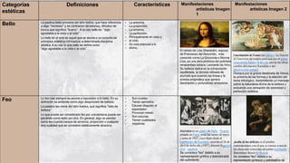 Categorías
estéticas
Definiciones Características Manifestaciones
artísticas Imagen
1
Manifestaciones
artísticas Imagen 2
Bello La palabra bello proviene del latín bellus, que hace referencia
a algo ‘’hermoso’’ y es contracion de belunus, diinutivo de
bonus que significa ‘’bueno’’. A su vez bello es: ‘’algo
agradable a la vista o al oído’’
Lo bello en el arte es aquel que se asocia a un conjunto de
principios estéticos intrínsecos a determinada disciplina
artística.A su vez lo que bello se define como
“algo agradable a la vista o al oído”
• La armonía.
• La proporción.
• La simetría.
• La perfección.
• Principalmente en vista y
• el oído.
• Es nota esencial a lo
• divino.
El retrato de Lisa Gherardini, esposa
de Francesco del Giocondo, más
conocido como La Gioconda o Monna
Lisa, es una obra pictórica del polímata
renacentista italiano Leonardo da Vinci.
Su belleza radica en la composición
equilibrada, la técnica refinada de
sfumato que suaviza las líneas y la
sonrisa enigmática que genera
fascinación y profundidad emocional.
l nacimiento de Venus (en italiano:La Nascita
di Venere) es un cuadro realizado por el pintor
renacentista Sandro Botticelli, una de las obras
cumbre del maestro florentino y del
Quattrocento italiano.
Destaca por la gracia idealizada de Venus,
la armonía de las formas y la elección del
tema mitológico, transmitiendo un mensaje
sobre la naturaleza divina de la belleza y
evocando una sensación de serenidad y
perfección estética.
Feo Lo feo casi siempre se asume a loposicion a lo bello, En su
definición se entiende como algo desprovisto de belleza.
La palabra feo viene del latín foedus, que significa ‘’falto de
belleza’’.
Lo que puede ser considerado feo por una persona puede ser
percibido como bello por otra. En general, algo se percibe
como feo cuando carece de armonía, proporción o cualquier
otra cualidad que se considere estéticamente atractiva.
• Son crueles.
• Tienen asimetría.
• Causan disgusto al
• espectador.
• Provocan miedo.
• Son oscuras.
• Tienen cualidades
• negativas.
Guernica es un cuadro de Pablo Picasso,
pintado en París2 entre los meses de mayo
y junio de 1937, cuyo título alude al
bombardeo de Guernica, ocurrido el 26 de
abril de dicho año (1937), durante la guerra
civil española.
Se considera "feo" debido a su
representación gráfica y distorsionada
del sufrimiento
jardín de las delicias es el nombre
contemporáneo con el que se conoce a una de
las obras más conocidas del pintor neerlandés
Jheronimus Bosch (el Bosco).
Se considera"feo" debido a su
representación grotesca y perturbadora de
 