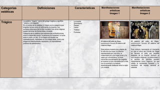 Categorías
estéticas
Definiciones Características Manifestaciones
artísticas
Imagen 1
Manifestaciones
artísticas
Imagen 2
Trágico La palabra ‘’trágico’’ viene del griego tragikos y significa
‘’relativo a la tragedia’’
En el ámbito de la estética, lo trágico es la categoría que
engloba temas como el sufrimiento, la muerte y los
sucesos dolorosos de la vida humana. Las obras trágicas
suelen terminar de forma triste y funesta.
Categoría de la estética que expresa las contradicciones
entre el desarrollo social, la persona yla sociedad, la lucha
entre lo bello y lo feo. En lo trágico se revelan las
contradicciones, insolubles en una etapa dada, entre una
exigencia históricamente necesaria y la imposibilidad
práctica de satisfacerla.}
• La muerte
• Sufrimiento
• Piedad
• Temor
• Tristeza
• Funestas
El entierro del señor de Orgaz,
popularmente llamado El entierro del
conde de Orgaz
Esta pintura muestra tres etapas de
la vida de una mujer: la infancia
representada por una niña, la
maternidad por una mujer joven y la
vejez por una anciana. La obra
transmite una sensación de tragedia
al mostrar el ciclo inevitable de la vida,
con la juventud y la belleza
eventualmente cediendo ante la vejez
y la muerte.
El entierro del señor de Orgaz,
popularmente llamado El entierro del
conde de Orgaz
Esta pintura representa el momento
en que el alma del Conde de Orgaz
es llevada al cielo por ángeles
después de su muerte. Aunque es
una escena religiosa, la solemnidad y
el sentido de pérdida pueden
interpretarse como trágicos, ya que
refleja la mortalidad humana y la
transición del mundo terrenal al
celestial.
 