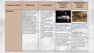 Categorías estéticas Definiciones Características
Manifestaciones
artísticas
Imagen 1
Manifestaciones
artísticas
Imagen 2
Grotesco Categoría estética curiosa ya que
raya con lo absurdo, bello y hasta
sublime, se llega a crear una
aberración de la forma
convencional ideal para hacer
surgir lo deforme, lo exagerado y
feo. Es aquello que va contra el
ideal de belleza, que se opone
violentamente a la representación
de la belleza de acuerdo a las
normas convencionales del arte
clásico. Evoca en el espectador un
sentimiento de incomodidad,
horror y lastima incluso risa. Es
una categoría para dar énfasis a la
forma o a la idea. Puede deformar
rasgos como para exaltarlos
• La distorsión y exageración de
las características físicas de os
objetoso seres representados.
• La combinación de elementos
que no se corresponden entre sí,
creando seres híbridoso
monstruosos.
• La inversión o parodia de los
valores sociales y culturales
establecidos.
• El uso del humor como
mecanismo de crítica socialy
política.
• La representación de lo abyecto
y lo marginal, como la muerte,
la enfermedad, la pobreza y la
violencia.
• La exploración de los límites
entre lo humano y lo animal, lo
vivo y lo muerto, lo masculino
y lo femenino, lo natural y lo
artificial.
La pesadilla (The Nightmare en
inglés), también conocida como
El íncubo, es un cuadro
de Johann Heinrich Füssli, pintor
suizo establecido en Gran Bretaña.
Esta pintura del siglo XVIII
representa una escena surrealista
con una mujer dormida en un
lecho, mientras un demonio o
espíritu maligno se posa sobre su
pecho. La atmósfera inquietante y
los elementos fantásticos
contribuyen a crear una sensación
de lo grotesco y lo perturbador.
triunfo de la Muerte es una de las
obras más conocidas del pintor
Pieter Brueghel el Viejo, máximo
maestro de la Escuela flamenca del
siglo XVI.
Esta pintura del siglo XVI
representa una visión macabra y
grotesca de la muerte
personificada, que triunfa sobre
todas las clases sociales y edades.
La obra muestra un paisaje
caótico lleno de figuras en
diferentes estados de sufrimiento
y desesperación mientras son
acosadas por la muerte y sus
seguidores, como esqueletos y
demonios
 