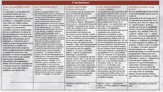 Conclusiones
Drake Giovanni HERNANDEZ
Pérez:
En esta etapa, se profundiza en la
apreciación estética del arte,
explorando sus significados y
características para comprender cómo
percibimos y catalogamos las obras
como bello, feo, trágico, cómico,
sublime o grotesco. Los espectadores,
al integrar sus sentimientos y
emociones, aportan su propio punto
de vista y significado a las obras de
arte. Se destacan los elementos de la
apreciación artística: el Artista, quien
crea la obra, el Espectador, que la
contempla, y el Intérprete, que le
otorga su propia interpretación. En el
salón de clases, se realizó una
exposición sobre estas categorías,
donde se exploraron obras sublimes y
se compartieron puntos de vista
personales. Se destaca la importancia
de la crítica artística, que requiere
experiencia y conocimiento
especializado para argumentar y
debatir sobre las obras, considerando
el contexto temporal y emocional del
autor para comprender mejor el
sentido de cada obra de arte.
DIAZ QUINTERO IRVIN
JASIEL:
Durante esta segunda etapa se vio la
apreciación artística, que es la capacidad que
tiene el ser humano para percibir, observar,
escuchar, dentro de este mismo concepto se
vieron otros elementos como sensibilidad
artística en los qué hay distintos niveles
como el argumentativo (2do nivel). Se logró
aprender acerca de la percepción y los tipos
de esta como la subjetiva y la objetiva,
además de los elementos que intervienen
en esta que son: el tamaño, cromatismo,
realismo, atención, psicología, estética y
efectividad. Otro de los temas que se vieron
fueronla sensación, imaginación y emociones,
pero el aprendizaje del que vamos durante la
elaboración de nuestro proyecto son las
categorías artísticas de lo bello, lo feo, lo
sublime, lo cómico, lo grotesco y lo trágico
son herramientas valiosas para comprender
y apreciar las diferentes formas en que el
arte puede afectar nuestras emociones y
percepciones. La categoría estética del
grotesco es un elemento fundamentalen el
mundo del arte y la literatura. Esta categoría
se caracteriza por su capacidad para
provocar emociones complejas en el
espectador, como la repulsión, la risa
y la incomodidad. A través del uso de
elementos deformes, exagerados y absurdos,
el grotesco invita al espectador a cuestionar
las normas sociales y culturales, así como a
explorar los límites de lo que se considera
"normal" y "aceptable" en la sociedad
GARCÍA ALEJANDRO
EMILIO SANTIAGO:
En esa segunda etapa de precisión a las
artes nos enseñaron cada uno de los
elementos del arte desde los
internos con los externos nos enseñaron
sus orígenes y algunas de sus
características y algunas diferencias de
una con otra no sobraron del concepto de
sensibilidad la percepción que esto nos
explica que se dividía en dos la subjetiva y
la selectiva nos hablaron de la
interpretación y sus elementos que
intervienen en esta la sensación cuando
vivimos este tema nos comenta la maestra
que suele confundirse con la percepción y
en esta clase nos explicó en que son
diferentes luego nos explicó sobre las
emociones y cómo intervienen en nuestra
perspectiva un tema que se me hizo muy
interesante fue sobre las categorías
estéticas en este tema se nos explicó
desde el origen de la palabra lo que
podría llegar a transmitir sus
características y lo contrario de esto para
aprender un poco más se nos dio una
categoría en la cual debemos investigar
música danza cine teatro obras sobre la
categoría que se nos asignó a mí me tocó
el teatro y al estar buscando algunasobras
y me aparecieron muy interesantes por
último para cerrar la etapa se nos explicó
los elementos internos de la precisión
artística como el artista, la obra, el
espectador, el
GONZALEZ MARTINEZ
ANGEL GABRIEL:
En esta etapa vimos las características del
arte, vimos y realizamos sobre cada tipos
de estéticas y lo interesante que puede ser
el tema, vimos sobre la imagen que tiene el
público hacia el receptor y el que realizó la
obra nos adentramos al tema de lo
trágico cómico y su características que
tiene vimos lo que es el contexto en el
arte la obra y sus significados y
características que deben de tener para ser
considerada como una obra, nos
adentramos a lo intérprete en cómo
interviene en una obra aprendimos las
características que deben de tener los
críticos del arte hacia dicha obra En mi
proyecto aprendí unas obras que tienen un
grandioso significado hacia dicha obra
que se incluyen en las categorías estéticas
del arte realizamos dicho contexto de las
obras en qué categorías se empleaban y lo
que significaba, en esta etapa también
vimos los elementos de la apreciación
artística entre los principales elementos
globales son los siguientes el artista
quien con su personalidad, intención y
creatividad realiza la obra que
provoca en el espectador, como
intérprete este agrega emociones o un
nuevo sentido a la obra a través de su
interpretación, o un crítico del arte que
por medio de su análisis estético da un
nuevo sentido hacia la obra Contexto: son
los distintos momentos
ROMERO ELIZONDO ANGEL
DANIEL:
En esta segunda etapa de apreciación
de las artes aprendí como la materia
lo dice la
apreciación de las artes que esta es
la capacidad que tenemos los seres
humanos para observar alguna de
las manifestaciones artísticas
también aprendí que la sensibilidad
artística viene de la percepción que
tengamos más adelante vimos la
categoría estética que te causan
diferentes reacciones dependiendo de
las emociones que te cause este, las
categorías se clasifican en 6 divididas
en 3 pares opuestos; lo sublime y lo
grotesco, lo bello y lo feo y lo trágico
y lo cómico en sesiones anteriores
nos tocó exponer una categoría
estética por equipo en la cual nos tocó
la categoría de sublime que esta se
puede encontrar en pinturas, música,
cine, danza y teatro yo elegí pinturas
y entendí que lo sublime en las
pinturas es la gran belleza quien se
representan a tal punto que tu
imaginación viaja a través de ella
como sus colores etcétera y al final de
esta etapa vimos los elementos
globales del apreciación artística y
aquí infieren el espectador, el artista,
el
intérprete, el crítico del arte y el
contexto
históricos, lugares y circunstancias
sociales, culturales, políticas, económicas
entre otras.
intérprete, el contexto y la obra de
arte.
 