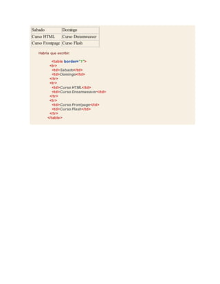 Sabado Domingo
Curso HTML Curso Dreamweaver
Curso Frontpage Curso Flash
Habría que escribir:
<table border="1">
<tr>
<td>Sabado</td>
<td>Domingo</td>
</tr>
<tr>
<td>Curso HTML</td>
<td>Curso Dreamweaver</td>
</tr>
<tr>
<td>Curso Frontpage</td>
<td>Curso Flash</td>
</tr>
</table>
 