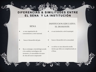 D IFER EN C IA S & SIMILITU D ES EN TR E
EL SEN A Y LA IN STITU C IÓN
EDUCATIVA EL DIAMANTE
SENA
INSTITUCION EDUCATIVA
EL DIAMANTE
 es una organización de
conocimientos a nivel nacional.
 busca el desarrollo del país.
 fija su estrategia y metodología acorde
a los cambios tecnológicos del
momento y la necesidades de mano
de obra del sector empresarial
 es una institución a nivel municipal.
 busca el desarrollo de la comunidad.
 se enfoca en una educación media
técnica que debe ser complementada en
el Sena.
 
