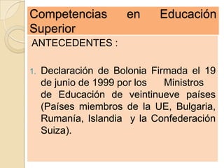 Competencias          en     Educación
Superior
ANTECEDENTES :

1.   Declaración de Bolonia Firmada el 19
     de junio de 1999 por los  Ministros
     de Educación de veintinueve países
     (Países miembros de la UE, Bulgaria,
     Rumanía, Islandia y la Confederación
     Suiza).
 