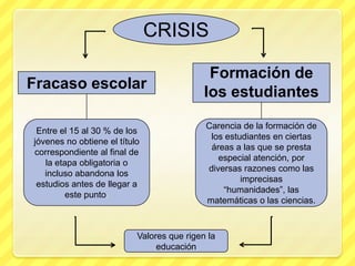 CRISIS

                                             Formación de
Fracaso escolar
                                            los estudiantes

                                            Carencia de la formación de
 Entre el 15 al 30 % de los
                                             los estudiantes en ciertas
jóvenes no obtiene el título
                                             áreas a las que se presta
correspondiente al final de
                                               especial atención, por
   la etapa obligatoria o
                                            diversas razones como las
   incluso abandona los
                                                     imprecisas
 estudios antes de llegar a
                                                “humanidades”, las
         este punto.
                                            matemáticas o las ciencias.



                           Valores que rigen la
                                educación
 
