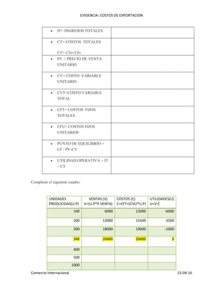 EVIDENCIA: COSTOS DE EXPORTACION
Comercio Internacional 15-04-16
 IT= INGRESOS TOTALES
 CT= COSTOS TOTALES
CT= CVt+CFt
 PV = PRECIO DE VENTA
UNITARIO
 CV= COSTO VARIABLE
UNITARIO
 CVT=COSTO VARIABLE
TOTAL
 CFT= COSTOS FIJOS
TOTALES
 CFU= COSTOS FIJOS
UNITARIOS
 PUNTO DE EQUILIBRIO =
CF / PV-CV
 UTILIDAD OPERATIVA = IT
– CT
Completar el siguiente cuadro:
UNIDADES
PRODUCIDAS(U.P)
VENTAS (V)
V=(U.P*P.VENTA)
COSTOS (C)
C=CFT+(CVU*U.P)
UTILIDADES(U)
U=V-C
100 6000 12000 -6000
200 12000 15500 -3500
300 18000 19000 -1000
340 20400 20400 0
400
500
1000
 