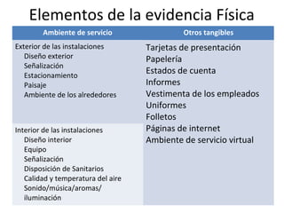 Elementos de la evidencia Física
Ambiente de servicio Otros tangibles
Exterior de las instalaciones
Diseño exterior
Señalización
Estacionamiento
Paisaje
Ambiente de los alrededores
Tarjetas de presentación
Papelería
Estados de cuenta
Informes
Vestimenta de los empleados
Uniformes
Folletos
Páginas de internet
Ambiente de servicio virtual
Interior de las instalaciones
Diseño interior
Equipo
Señalización
Disposición de Sanitarios
Calidad y temperatura del aire
Sonido/música/aromas/
iluminación
 