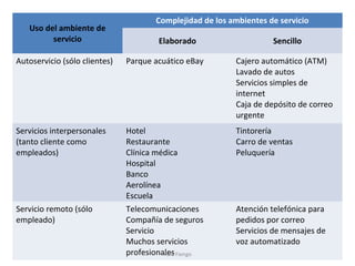Uso del ambiente de
servicio
Complejidad de los ambientes de servicio
Elaborado Sencillo
Autoservicio (sólo clientes) Parque acuático eBay Cajero automático (ATM)
Lavado de autos
Servicios simples de
internet
Caja de depósito de correo
urgente
Servicios interpersonales
(tanto cliente como
empleados)
Hotel
Restaurante
Clínica médica
Hospital
Banco
Aerolínea
Escuela
Tintorería
Carro de ventas
Peluquería
Servicio remoto (sólo
empleado)
Telecomunicaciones
Compañía de seguros
Servicio
Muchos servicios
profesionales
Atención telefónica para
pedidos por correo
Servicios de mensajes de
voz automatizado
Yara Fiengo
 