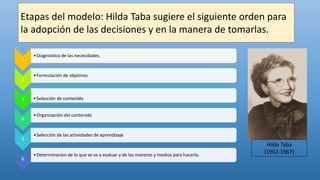 Etapas del modelo: Hilda Taba sugiere el siguiente orden para
la adopción de las decisiones y en la manera de tomarlas.
1
•Diagnostico de las necesidades.
2
•Formulación de objetivos
3 •Selección de contenido
4
•Organización del contenido
5
•Selección de las actividades de aprendizaje
6
•Determinacion de lo que se va a evaluar y de las maneras y medios para hacerlo.
Hilda Taba
(1902-1967)
 