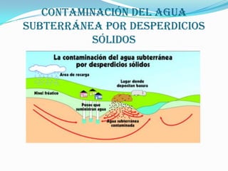 Contaminación del agua
subterránea por desperdicios
          sólidos
 