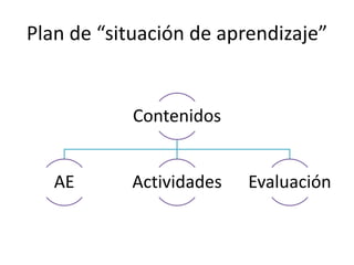 Plan de “situación de aprendizaje”
Contenidos
AE Actividades Evaluación
 
