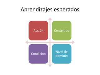 Aprendizajes esperados
Acción Contenido
Condición
Nivel de
dominio
 