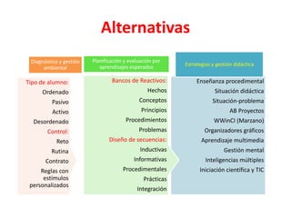 Alternativas
Enseñanza procedimental
Situación didáctica
Situación-problema
AB Proyectos
WWinCI (Marzano)
Organizadores gráficos
Aprendizaje multimedia
Gestión mental
Inteligencias múltiples
Iniciación científica y TIC
Estrategias y gestión didáctica
Bancos de Reactivos:
Hechos
Conceptos
Principios
Procedimientos
Problemas
Diseño de secuencias:
Inductivas
Informativas
Procedimentales
Prácticas
Integración
Planificación y evaluación por
aprendizajes esperados
Tipo de alumno:
Ordenado
Pasivo
Activo
Desordenado
Control:
Reto
Rutina
Contrato
Reglas con
estímulos
personalizados
Diagnóstico y gestión
ambiental
 