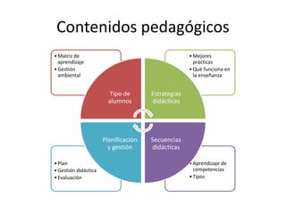 Contenidos pedagógicos
•Aprendizaje de
competencias
•Tipos
•Plan
•Gestión didáctica
•Evaluación
•Mejores
prácticas
•Qué funciona en
la enseñanza
•Matriz de
aprendizaje
•Gestión
ambiental
Tipo de
alumnos
Estrategias
didácticas
Secuencias
didácticas
Planificación
y gestión
 