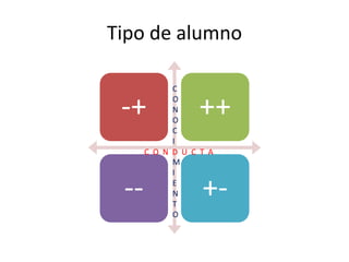 Tipo de alumno
-+ ++
-- +-
C O N D U C T A
C
O
N
O
C
I
M
I
E
N
T
O
 