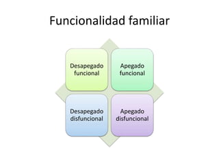 Funcionalidad familiar
Desapegado
funcional
Apegado
funcional
Desapegado
disfuncional
Apegado
disfuncional
 