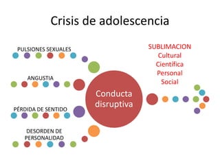 Crisis de adolescencia
Conducta
disruptiva
PULSIONES SEXUALES
ANGUSTIA
PÉRDIDA DE SENTIDO
DESORDEN DE
PERSONALIDAD
SUBLIMACION
Cultural
Científica
Personal
Social
 