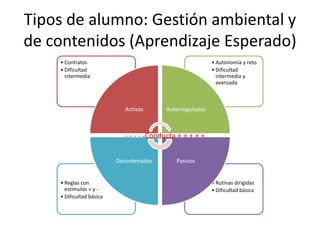 Tipos de alumno: Gestión ambiental y
de contenidos (Aprendizaje Esperado)
• Rutinas dirigidas
• Dificultad básica
• Reglas con
estímulos + y -
• Dificultad básica
• Autonomía y reto
• Dificultad
intermedia y
avanzada
• Contratos
• Dificultad
intermedia
Activos Autorregulados
PasivosDesordenados
- - - - -Conducta + + + + +
 