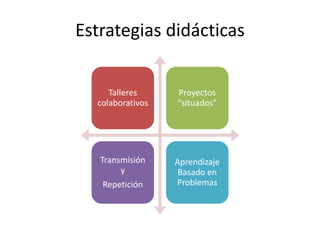 Estrategias didácticas
Talleres
colaborativos
Proyectos
“situados”
Transmisión
y
Repetición
Aprendizaje
Basado en
Problemas
 