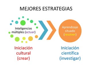 MEJORES ESTRATEGIAS
Inteligencias
múltiples (actuar)
Iniciación
cultural
(crear)
Aprendizaje
situado
(resolver)
Iniciación
científica
(investigar)
 