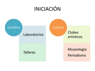 INICIACIÓN
Laboratorios
Talleres
Científica
Clubes
artísticos
Museología
Periodismo
Cultural
 