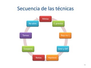 Secuencia de las técnicas
Metas
C previos
Rep no L
Simi y Dif
HipótesisNotas
Coopera
Tareas
Re-alim
59
 