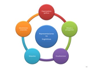 Representaciones
no
lingüísticas
Organizadores
gráficos
Dibujos y
pictogramas
VisualizacionesMaquetas
Movimientos
corporales
60
 
