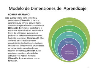 Modelo de Dimensiones del Aprendizaje
ROBERT MARZANO:
Dado que la persona tiene actitudes y
percepciones (Dimensión 1) hacia el
aprendizaje, su primera actividad será
adquirir e integrar el nuevo conocimiento
(Dimensión 2). Posterior a este logro, el
estudiante desarrollará sus habilidades a
través de actividades que ayudan a
profundizar y extender el conocimiento,
haciendo conexiones (Dimensión 3). Mas
adelante, para la adquisición del
conocimiento significativo, el estudiante
utilizará esos conocimientos y habilidades
de pensamiento que aplicarán para
resolver problemas (Dimensión 4). Los
resultados anteriores afectarán las
actitudes y los hábitos mentales
(Dimensión 5) para continuar con su
formación.
Hábitos
Utilización
Extensión
Adquisición
Actitudes y
Percepciones
62
 