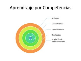 Aprendizaje por Competencias
Actitudes
Conocimientos
Procedimientos
Habilidades
Resolución de
problemas reales
 
