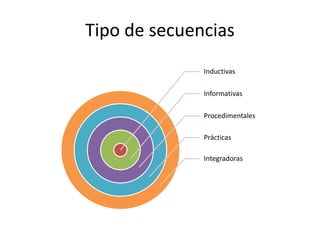 Tipo de secuencias
Inductivas
Informativas
Procedimentales
Prácticas
Integradoras
 