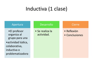 Inductiva (1 clase)
Apertura
•El profesor
organiza al
grupo para una
•actividad lúdica,
colaborativa,
inductiva o
problematizadora
Desarrollo
• Se realiza la
actividad.
Cierre
• Reflexión
• Conclusiones
 