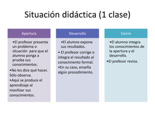 Situación didáctica (1 clase)
Apertura
•El profesor presenta
un problema o
situación para que el
alumno ponga a
prueba sus
conocimientos.
•No les dice qué hacer.
Sólo observa.
•Aquí se produce el
aprendizaje al
movilizar sus
conocimientos.
Desarrollo
•El alumno expone
sus resultados.
• El profesor corrige o
integra el resultado al
conocimiento formal.
•En su caso, enseña
algún procedimiento.
Cierre
•El alumno integra
los conocimientos de
la apertura y el
desarrollo.
•El profesor revisa.
 