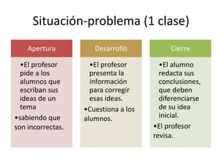 Situación-problema (1 clase)
Apertura
•El profesor
pide a los
alumnos que
escriban sus
ideas de un
tema
•sabiendo que
son incorrectas.
Desarrollo
•El profesor
presenta la
información
para corregir
esas ideas.
•Cuestiona a los
alumnos.
Cierre
•El alumno
redacta sus
conclusiones,
que deben
diferenciarse
de su idea
inicial.
•El profesor
revisa.
 