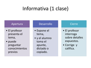 Informativa (1 clase)
Apertura
• El profesor
presenta el
tema,
• puede
preguntar
conocimientos
previos
Desarrollo
• Expone el
tema,
• y el alumno
toma el
apunte,
dictado o
copiado.
Cierre
• El profesor
interroga
sobre detalles
expuestos.
• Corrige y
califica.
 