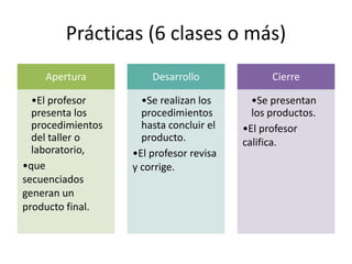 Prácticas (6 clases o más)
Apertura
•El profesor
presenta los
procedimientos
del taller o
laboratorio,
•que
secuenciados
generan un
producto final.
Desarrollo
•Se realizan los
procedimientos
hasta concluir el
producto.
•El profesor revisa
y corrige.
Cierre
•Se presentan
los productos.
•El profesor
califica.
 