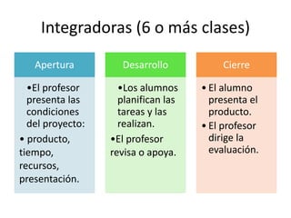Integradoras (6 o más clases)
Apertura
•El profesor
presenta las
condiciones
del proyecto:
• producto,
tiempo,
recursos,
presentación.
Desarrollo
•Los alumnos
planifican las
tareas y las
realizan.
•El profesor
revisa o apoya.
Cierre
• El alumno
presenta el
producto.
• El profesor
dirige la
evaluación.
 