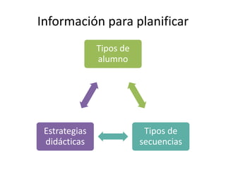 Información para planificar
Tipos de
alumno
Tipos de
secuencias
Estrategias
didácticas
 