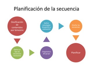 Planificación de la secuencia
Dosificación
de
contenidos
por bimestre
Definir el
tipo de
secuencias
necesarias
Diagnóstico
del grupo
Definir
estrategias
de gestión y
evaluación
Diseñar las
secuencias
Planificar
 