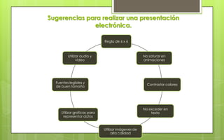 Sugerencias para realizar una presentación
              electrónica.

                              Regla de 6 x 6



         Utilizar audio y                            No saturar en
               video                                 animaciones




  Fuentes legibles y
                                                       Contrastar colores
  de buen tamaño




                                                     No exceder en
     Utilizar graficas para                              texto
      representar datos


                              Utilizar imágenes de
                                    alta calidad
 