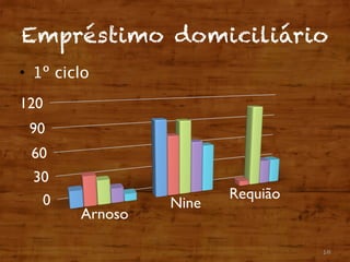 Empréstimo domiciliário
• 1º ciclo
10
 
